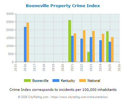 Booneville Property Crime vs. State and National Per Capita