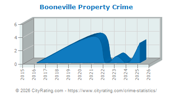 Booneville Property Crime