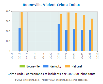 Booneville Violent Crime vs. State and National Per Capita