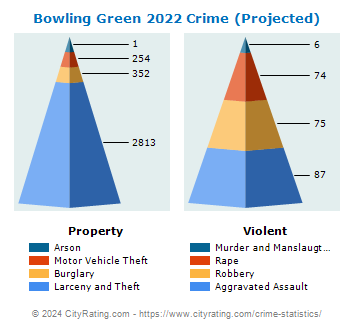 Bowling Green Crime 2022