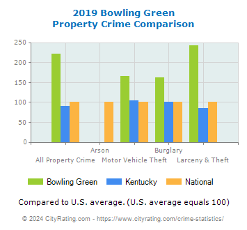 Bowling Green Property Crime vs. State and National Comparison