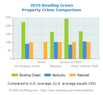 Bowling Green Property Crime vs. State and National Comparison