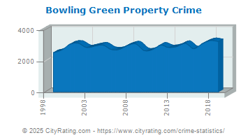 Bowling Green Property Crime