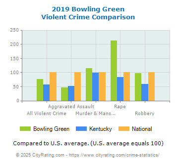 Bowling Green Violent Crime vs. State and National Comparison