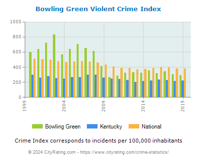 Bowling Green Violent Crime vs. State and National Per Capita
