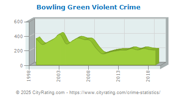 Bowling Green Violent Crime