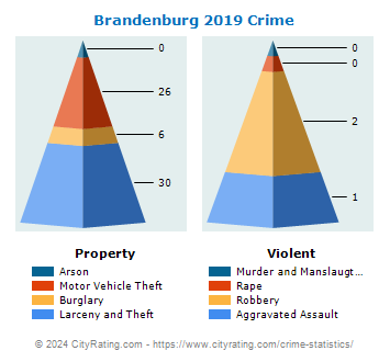 Brandenburg Crime 2019