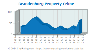 Brandenburg Property Crime