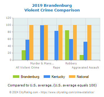 Brandenburg Violent Crime vs. State and National Comparison