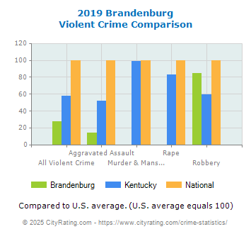 Brandenburg Violent Crime vs. State and National Comparison