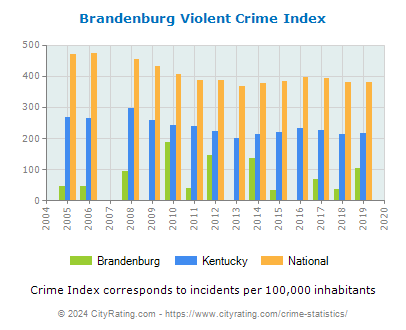 Brandenburg Violent Crime vs. State and National Per Capita