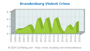Brandenburg Violent Crime