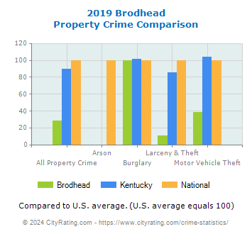 Brodhead Property Crime vs. State and National Comparison