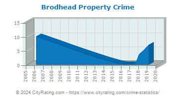 Brodhead Property Crime