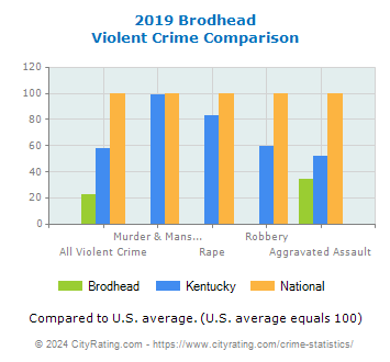 Brodhead Violent Crime vs. State and National Comparison