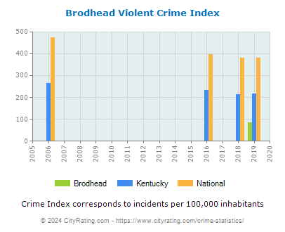 Brodhead Violent Crime vs. State and National Per Capita