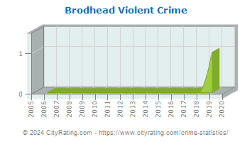 Brodhead Violent Crime