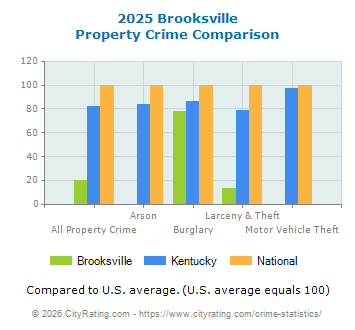 Brooksville Property Crime vs. State and National Comparison