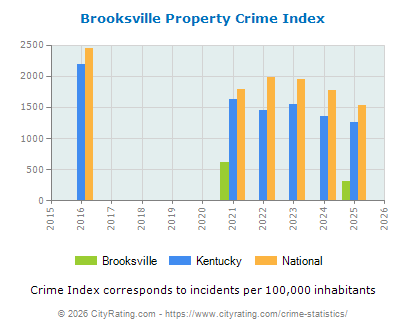 Brooksville Property Crime vs. State and National Per Capita
