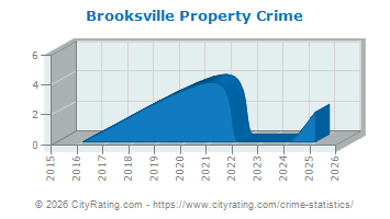 Brooksville Property Crime