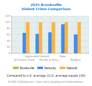 Brooksville Violent Crime vs. State and National Comparison