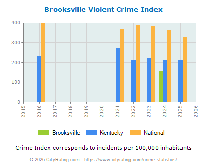 Brooksville Violent Crime vs. State and National Per Capita