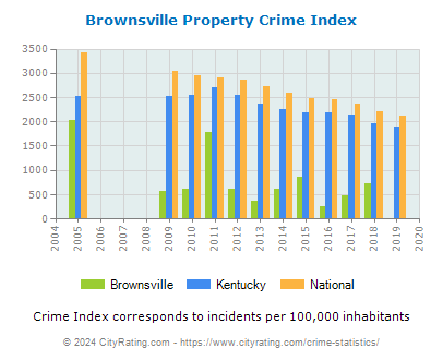 Brownsville Property Crime vs. State and National Per Capita