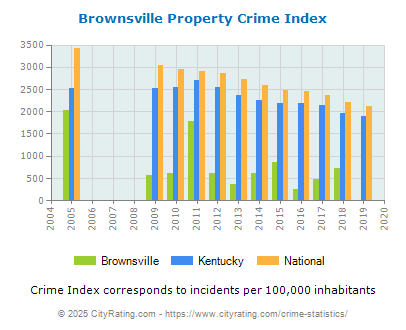 Brownsville Property Crime vs. State and National Per Capita