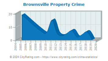 Brownsville Property Crime