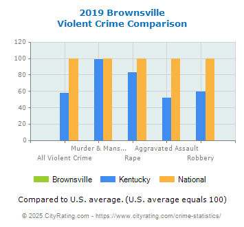 Brownsville Violent Crime vs. State and National Comparison