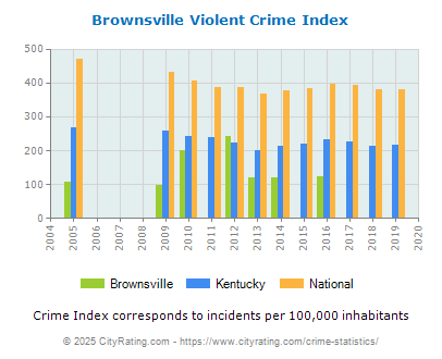 Brownsville Violent Crime vs. State and National Per Capita