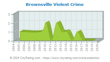 Brownsville Violent Crime