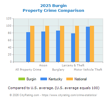 Burgin Property Crime vs. State and National Comparison