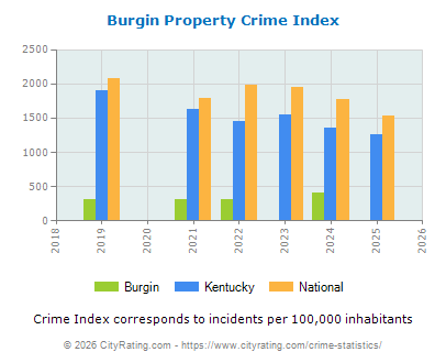 Burgin Property Crime vs. State and National Per Capita