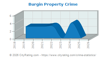 Burgin Property Crime