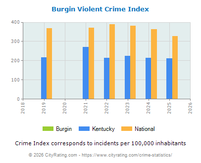 Burgin Violent Crime vs. State and National Per Capita