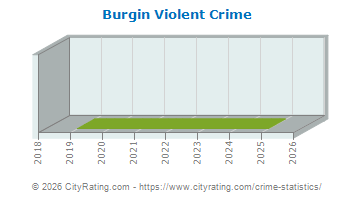 Burgin Violent Crime