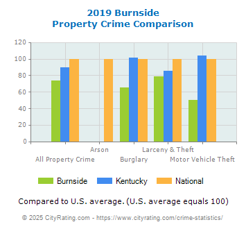 Burnside Property Crime vs. State and National Comparison