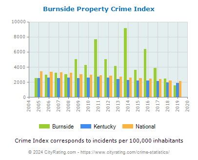 Burnside Property Crime vs. State and National Per Capita