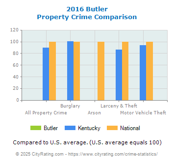 Butler Property Crime vs. State and National Comparison