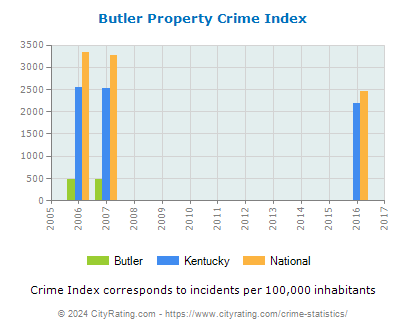Butler Property Crime vs. State and National Per Capita