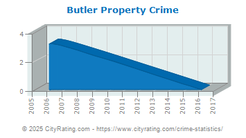 Butler Property Crime