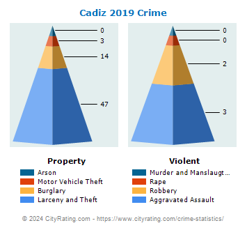Cadiz Crime 2019