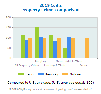 Cadiz Property Crime vs. State and National Comparison