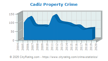 Cadiz Property Crime