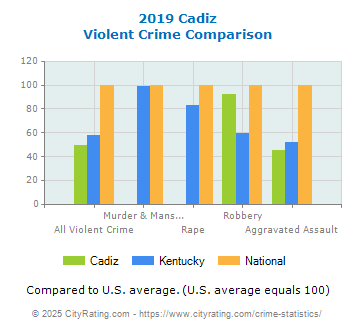 Cadiz Violent Crime vs. State and National Comparison