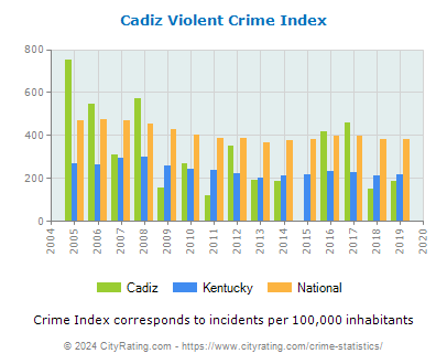 Cadiz Violent Crime vs. State and National Per Capita