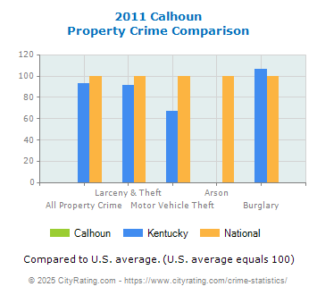 Calhoun Property Crime vs. State and National Comparison