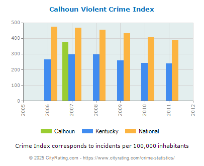 Calhoun Violent Crime vs. State and National Per Capita