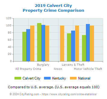 Calvert City Property Crime vs. State and National Comparison